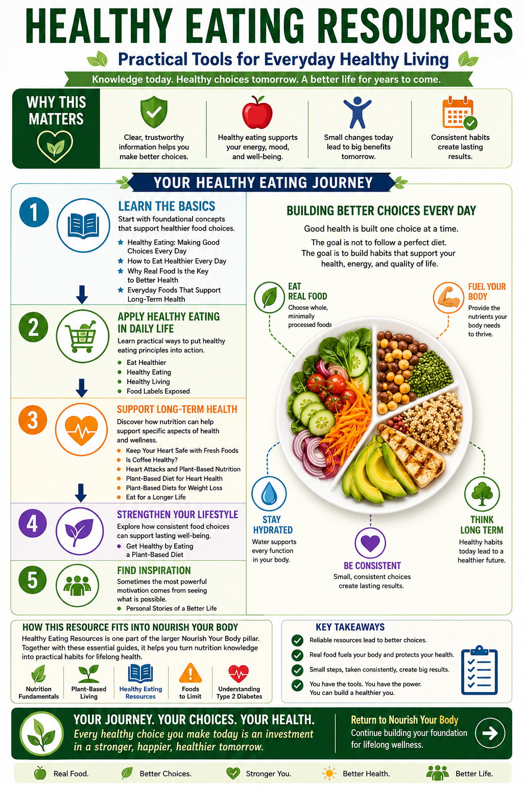 Healthy eating roadmap for better living