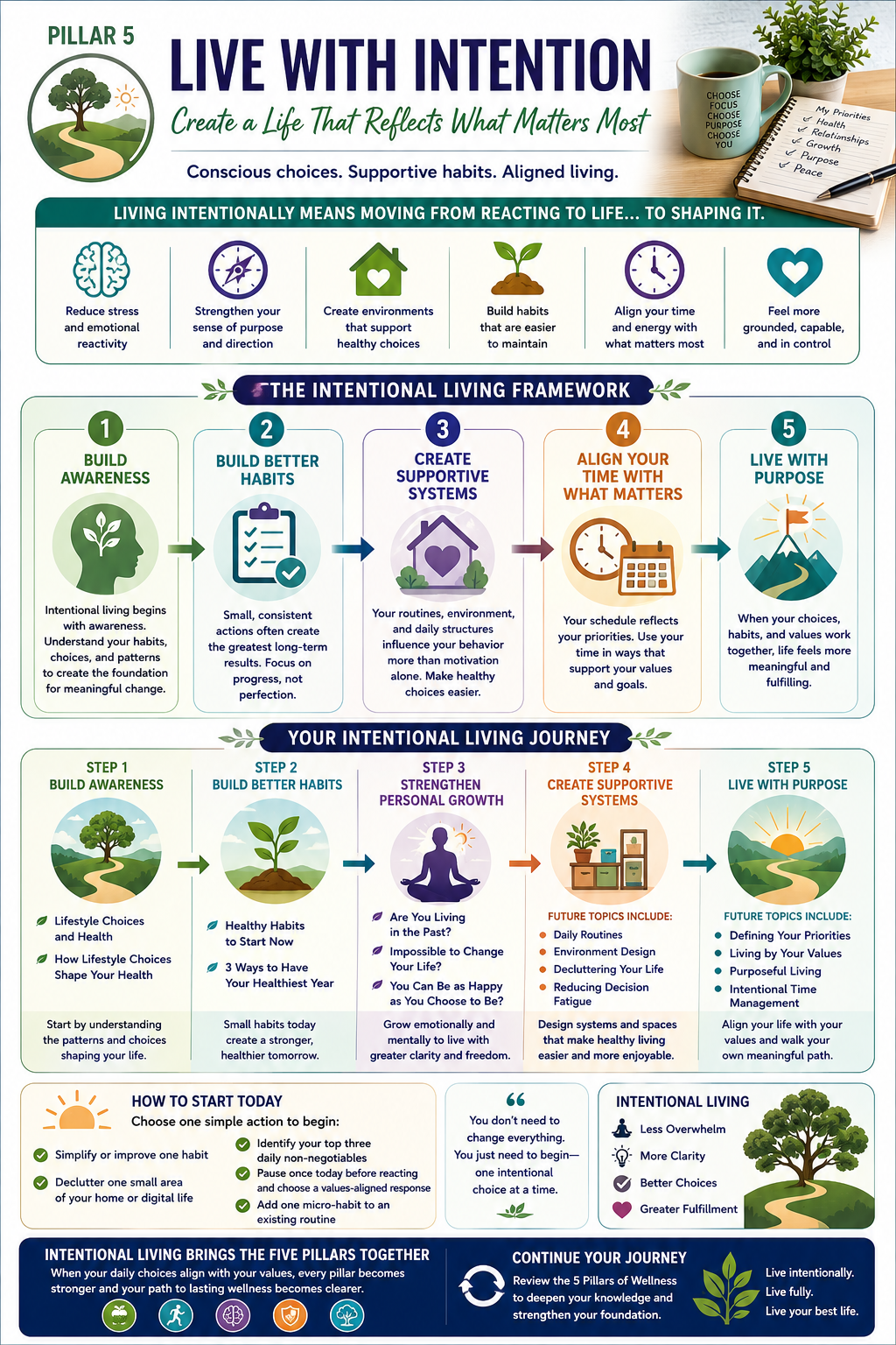 Live With Intention infographic showing a five-step framework for awareness, better habits, supportive systems, aligned time, and purposeful living