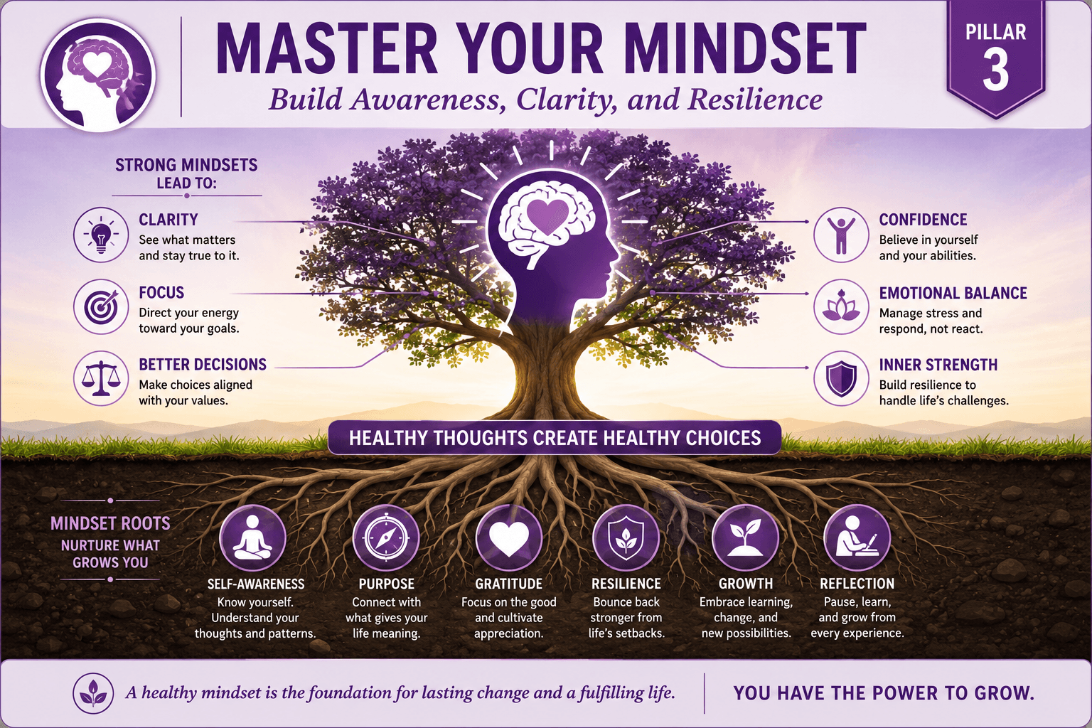 Master your mindset grow from within Master Your Mindset infographic showing pathways for awareness, personal growth, resilience, and mindset in action