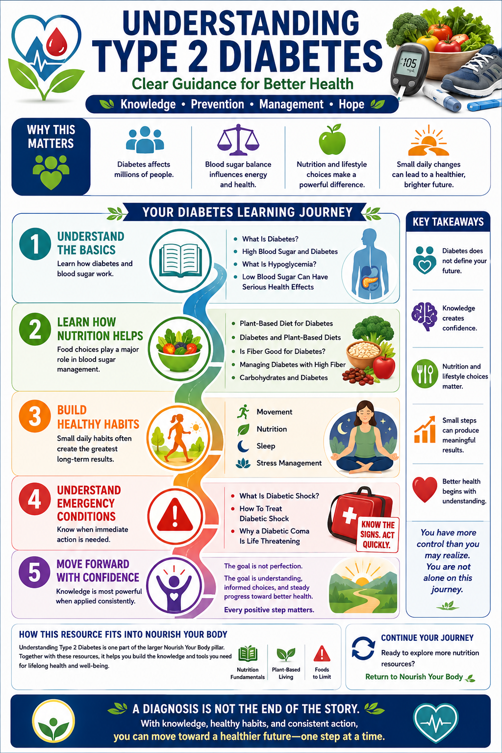 Understanding Type 2 diabetes journey